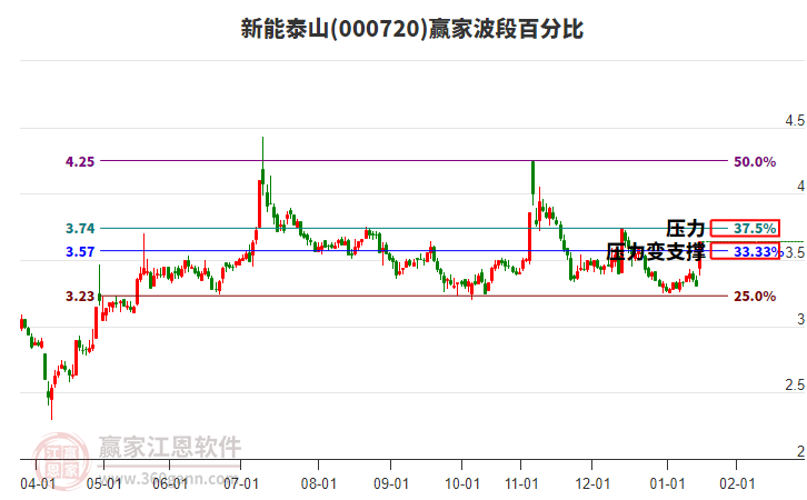 000720新能泰山波段百分比工具 000720新能泰山波段百分比工具