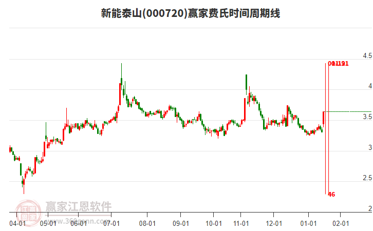000720新能泰山費氏時間周期線工具 000720新能泰山費氏時間周期線工具