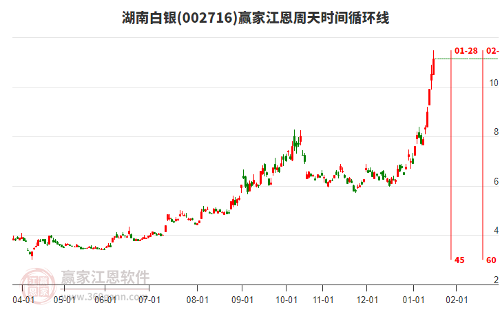 002716湖南白銀贏家江恩周天時間循環(huán)線工具 002716湖南白銀贏家江恩周天時間循環(huán)線工具