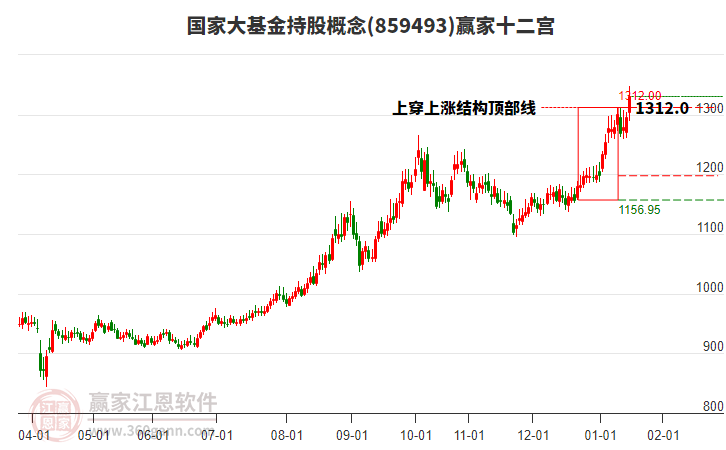 859493國家大基金持股贏家十二宮工具 859493國家大基金持股贏家十二宮工具