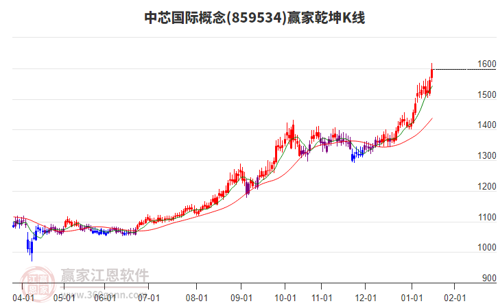 859534中芯國際贏家乾坤K線工具