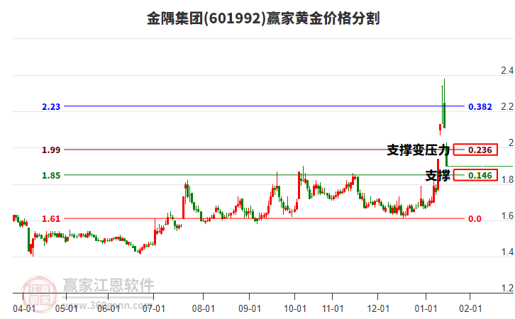 601992金隅集團(tuán)黃金價(jià)格分割工具 601992金隅集團(tuán)黃金價(jià)格分割工具
