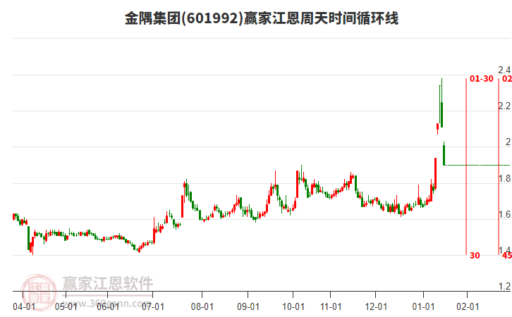 601992金隅集團(tuán)江恩周天時(shí)間循環(huán)線工具 601992金隅集團(tuán)江恩周天時(shí)間循環(huán)線工具
