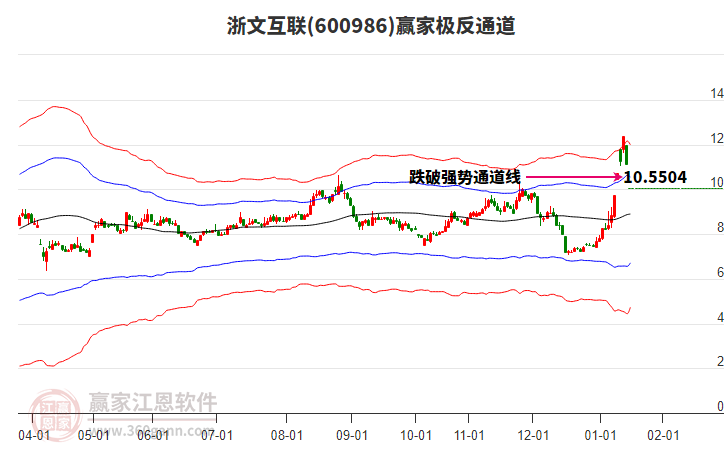 600986浙文互聯(lián)贏家極反通道工具
