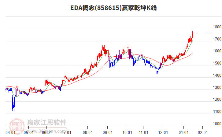 858615EDA贏家乾坤K線工具 858615EDA贏家乾坤K線工具