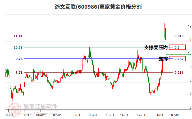 600986浙文互聯(lián)黃金價(jià)格分割工具