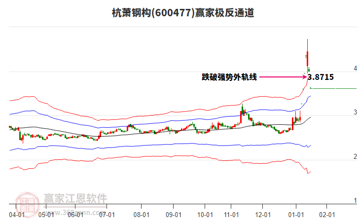 600477杭蕭鋼構(gòu)贏家極反通道工具
