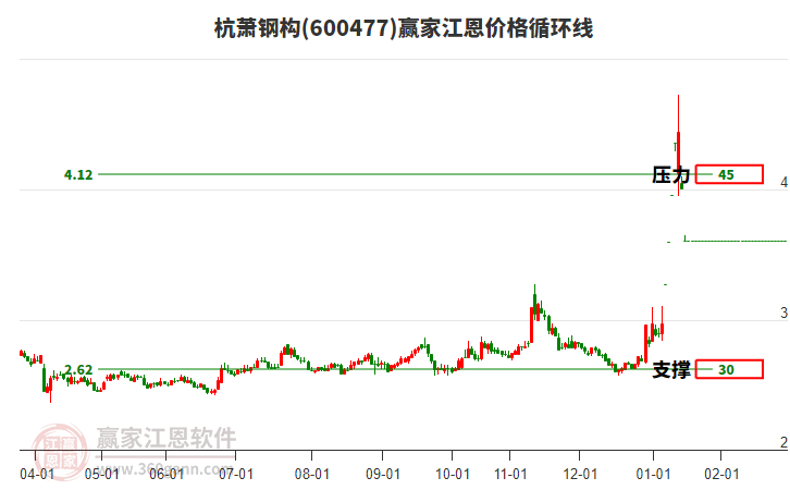 600477杭蕭鋼構(gòu)江恩價(jià)格循環(huán)線工具