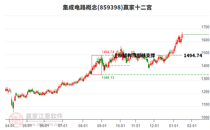 859398集成電路贏家十二宮工具