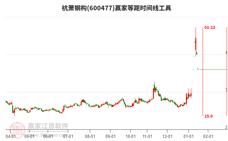 600477杭蕭鋼構(gòu)等距時(shí)間周期線工具
