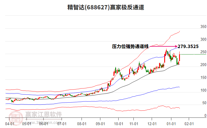 688627精智達贏家極反通道工具