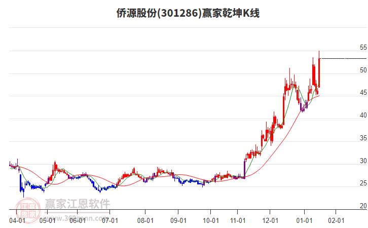 301286僑源股份贏家乾坤K線工具