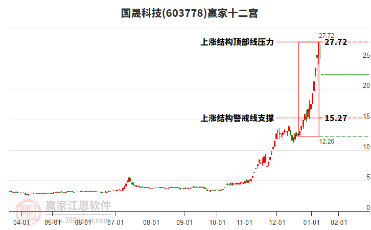 603778國(guó)晟科技贏家十二宮工具 603778國(guó)晟科技贏家十二宮工具
