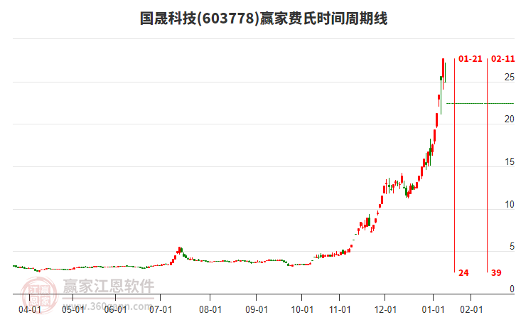 603778國(guó)晟科技費(fèi)氏時(shí)間周期線工具 603778國(guó)晟科技費(fèi)氏時(shí)間周期線工具