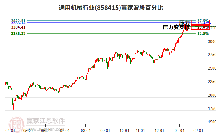 通用機(jī)械行業(yè)波段百分比工具 通用機(jī)械行業(yè)波段百分比工具