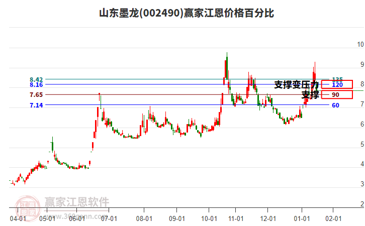 002490山東墨龍江恩價(jià)格百分比工具