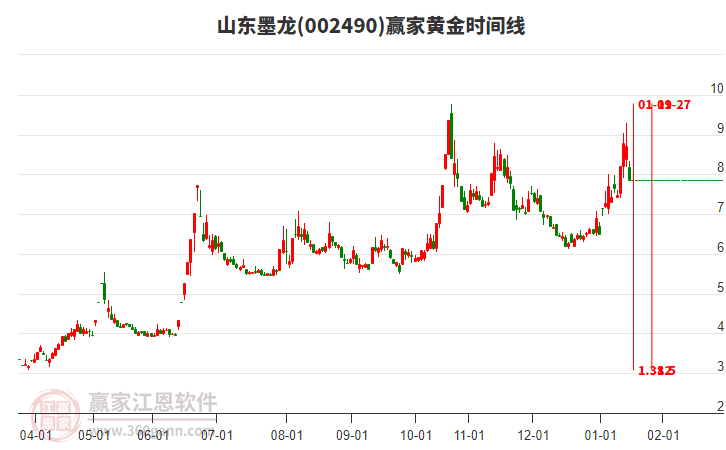 002490山東墨龍黃金時(shí)間周期線工具