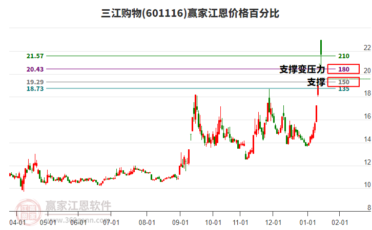 601116三江購(gòu)物江恩價(jià)格百分比工具