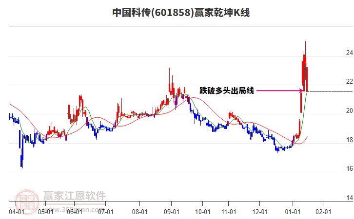 601858中國科傳贏家乾坤K線工具