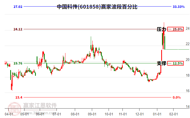 601858中國科傳波段百分比工具