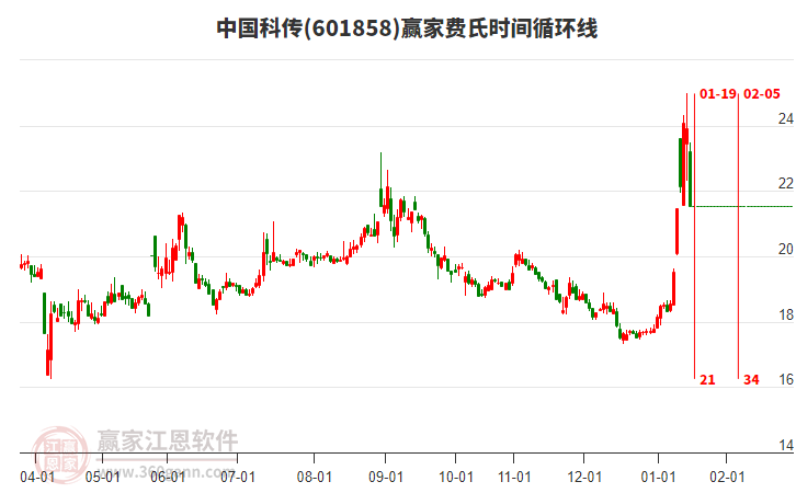 601858中國科傳費氏時間循環(huán)線工具