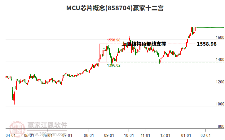 858704MCU芯片贏家十二宮工具