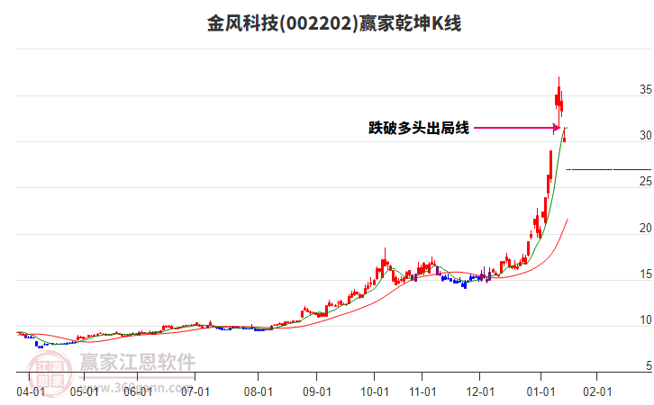 002202金風科技贏家乾坤K線工具