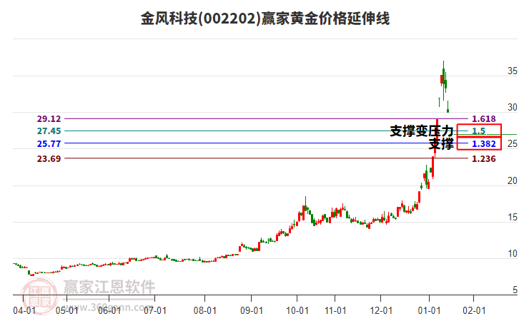 002202金風科技黃金價格延伸線工具