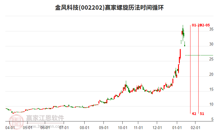 002202金風科技螺旋歷法時間循環(huán)工具