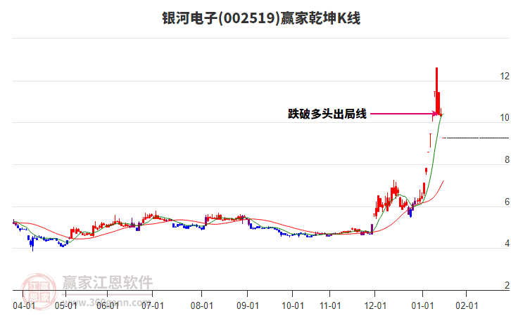 002519銀河電子贏家乾坤K線工具