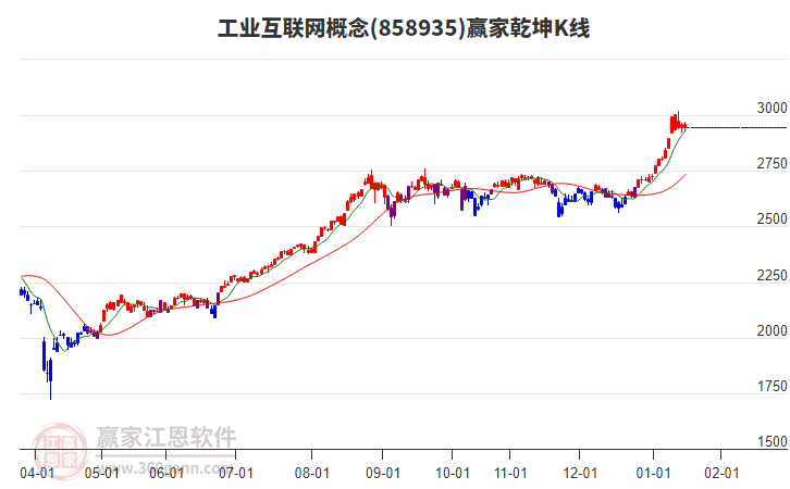 858935工業(yè)互聯(lián)網(wǎng)贏家乾坤K線工具