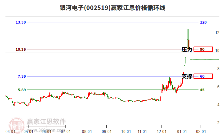 002519銀河電子江恩價格循環(huán)線工具