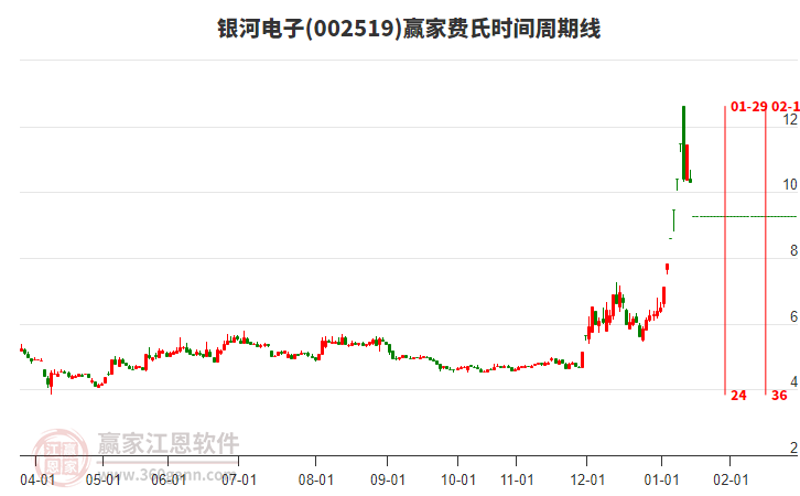 002519銀河電子費氏時間周期線工具
