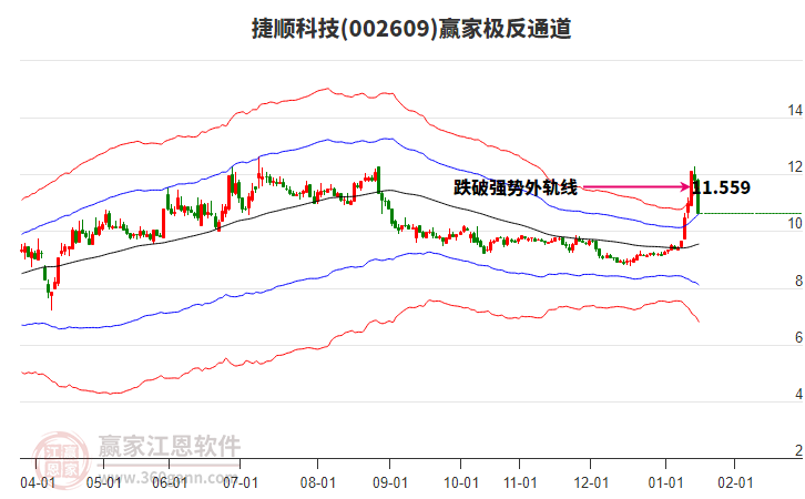002609捷順科技贏家極反通道工具