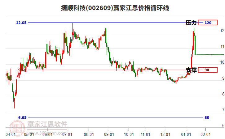 002609捷順科技江恩價(jià)格循環(huán)線工具