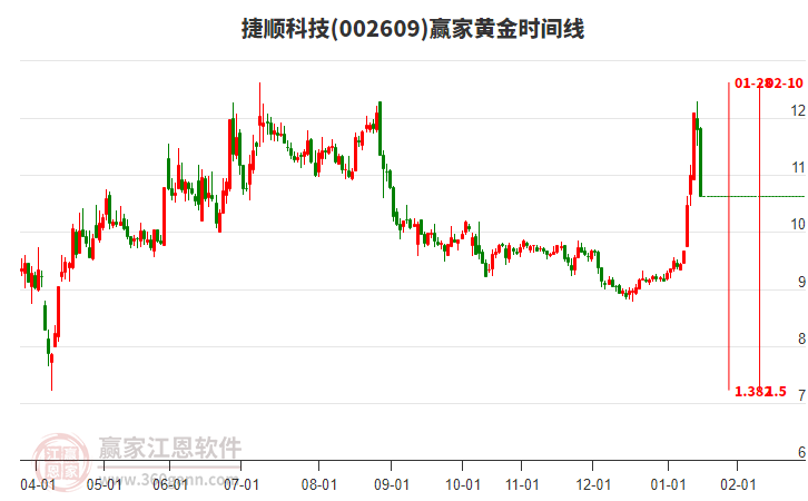 002609捷順科技黃金時(shí)間周期線工具
