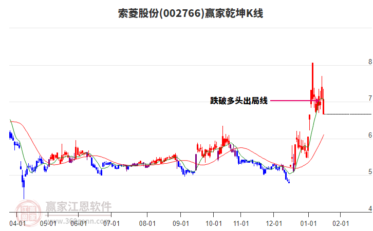 002766索菱股份贏家乾坤K線工具 002766索菱股份贏家乾坤K線工具
