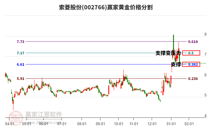 002766索菱股份黃金價(jià)格分割工具 002766索菱股份黃金價(jià)格分割工具