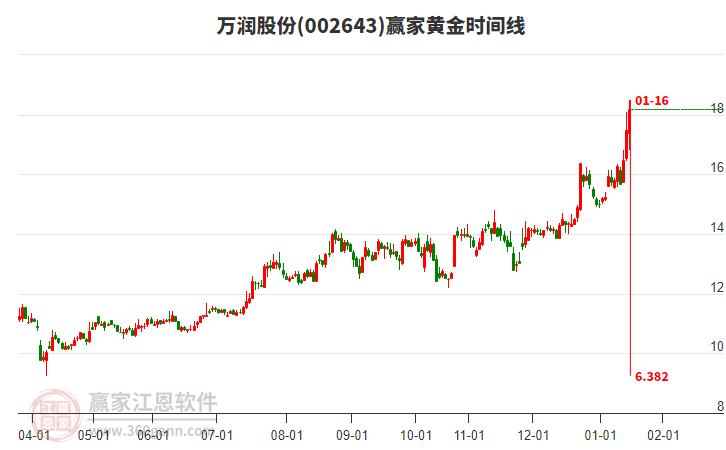 002643萬潤股份黃金時(shí)間周期線工具