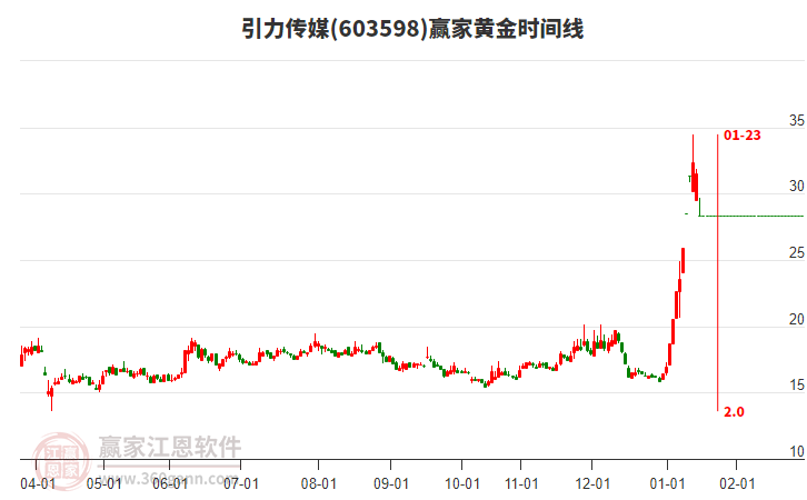 603598引力傳媒黃金時間周期線工具 603598引力傳媒黃金時間周期線工具