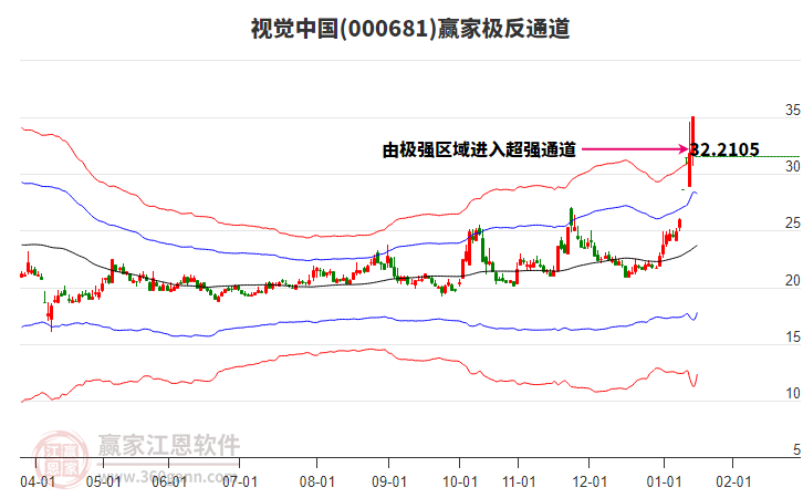 000681視覺中國贏家極反通道工具