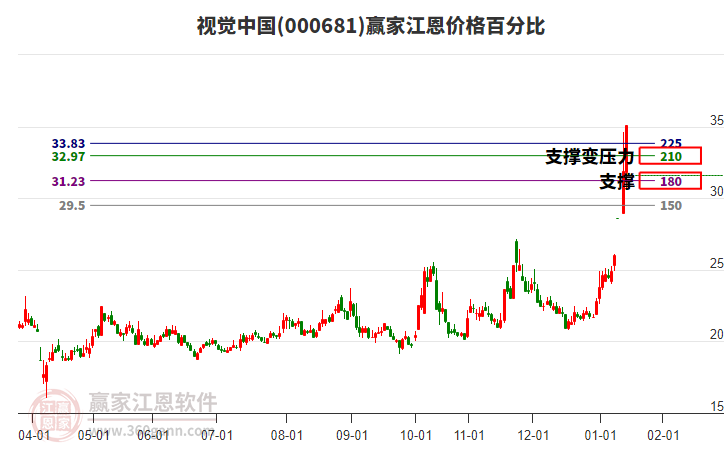 000681視覺中國江恩價格百分比工具