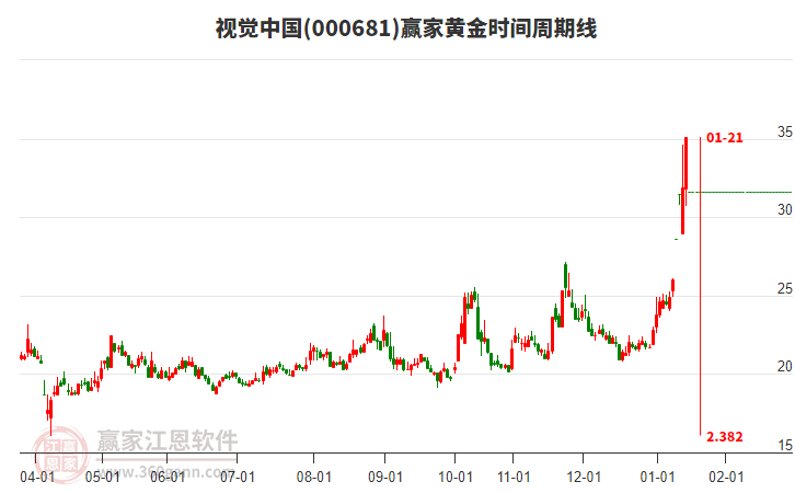 000681視覺中國黃金時間周期線工具