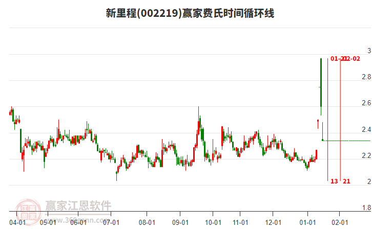 1月16日新里程跌停，近期處于上行趨勢(shì)