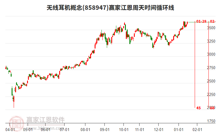 無線耳機概念江恩周天時間循環(huán)線工具 無線耳機概念江恩周天時間循環(huán)線工具