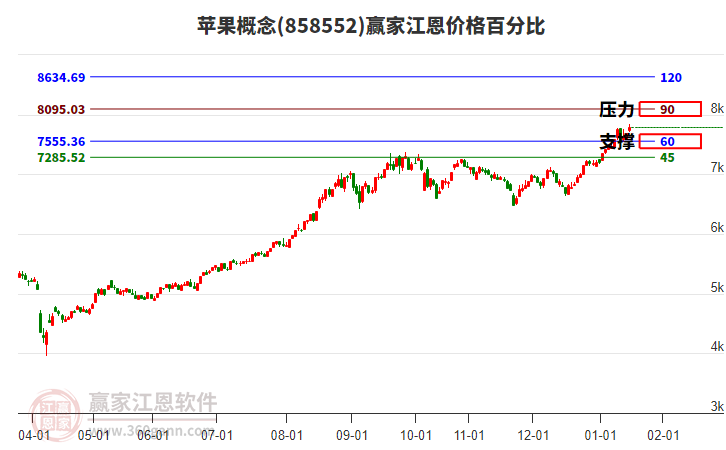 蘋果概念江恩價(jià)格百分比工具 蘋果概念江恩價(jià)格百分比工具