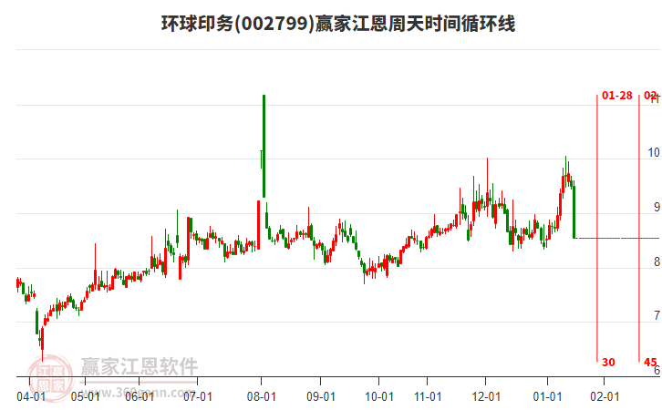 002799環(huán)球印務(wù)江恩周天時(shí)間循環(huán)線(xiàn)工具