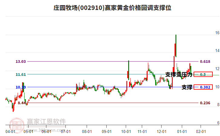 002910莊園牧場黃金價格回調(diào)支撐位工具 002910莊園牧場黃金價格回調(diào)支撐位工具