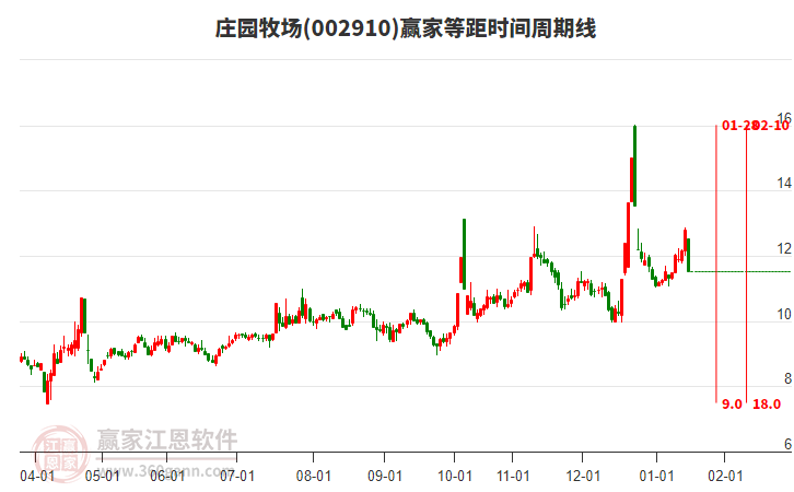 002910莊園牧場等距時間周期線工具 002910莊園牧場等距時間周期線工具