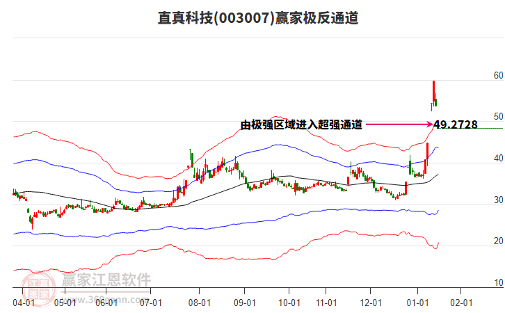 003007直真科技贏家極反通道工具